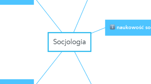 Mind Map: Socjologia