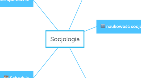 Mind Map: Socjologia