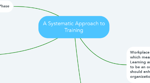 Mind Map: A Systematic Approach to Training