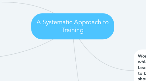 Mind Map: A Systematic Approach to Training