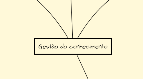 Mind Map: Gestão do conhecimento