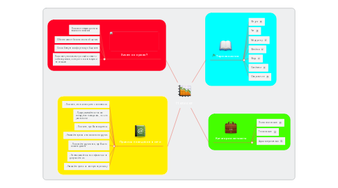 Mind Map: Нетикет