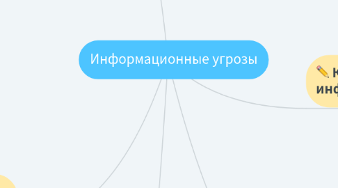 Mind Map: Информационные угрозы
