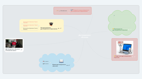 Mind Map: Дистанционное обучение