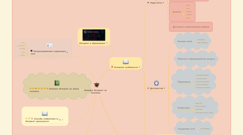 Mind Map: Влияние Интернет на Человека