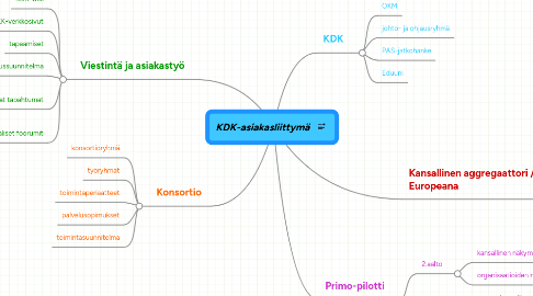 Mind Map: KDK-asiakasliittymä