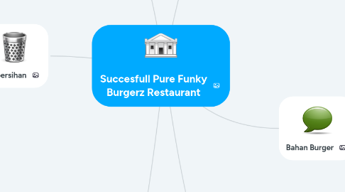 Mind Map: Succesfull Pure Funky Burgerz Restaurant