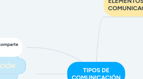 Mind Map: TIPOS DE COMUNICACIÓN