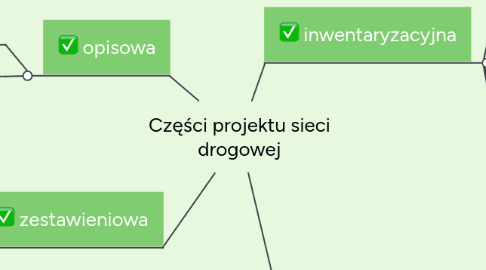 Mind Map: Części projektu sieci drogowej