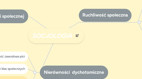 Mind Map: SOCJOLOGIA