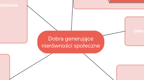 Mind Map: Dobra generujące nierówności społeczne