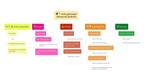 Mind Map: Dobra generujące nierówności społeczne