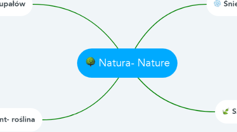 Mind Map: Natura- Nature