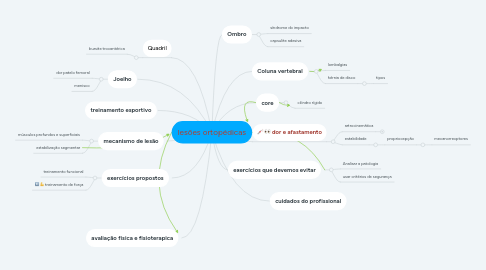 Mind Map: lesões ortopédicas