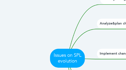 Mind Map: Issues on SPL evolution
