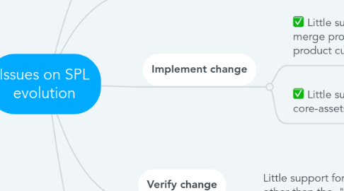 Mind Map: Issues on SPL evolution