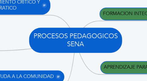 Mind Map: PROCESOS PEDAGOGICOS SENA