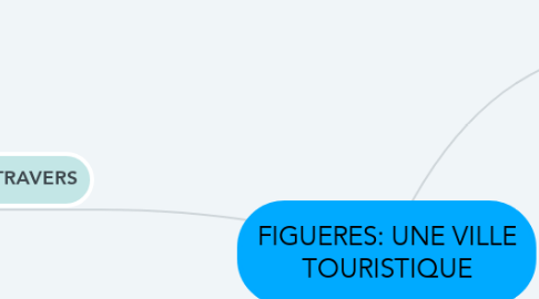 Mind Map: FIGUERES: UNE VILLE TOURISTIQUE