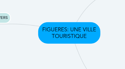 Mind Map: FIGUERES: UNE VILLE TOURISTIQUE