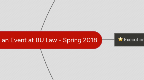 Mind Map: Holding an Event at BU Law - Spring 2018