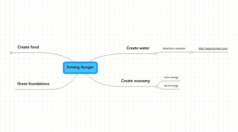 Mind Map: Solving Hunger