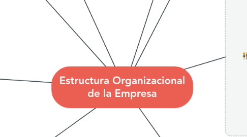 Mind Map: Estructura Organizacional de la Empresa