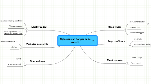 Mind Map: Oplossen van honger in de wereld