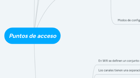 Mind Map: Puntos de acceso