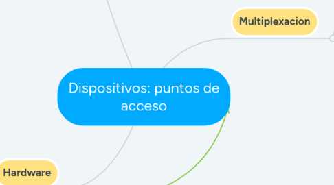 Mind Map: Dispositivos: puntos de acceso