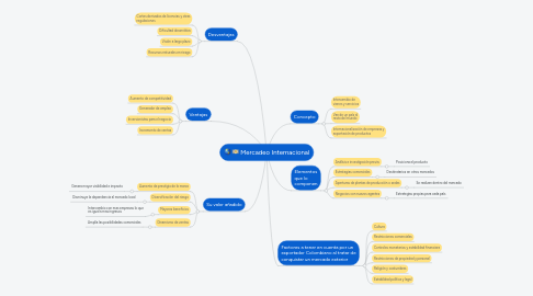 Mind Map: Mercadeo Internacional