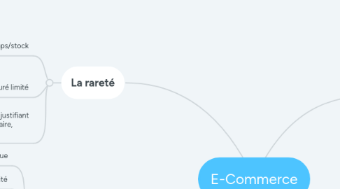 Mind Map: E-Commerce