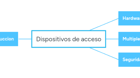 Mind Map: Dispositivos de acceso