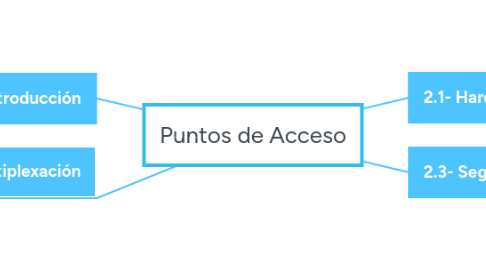 Mind Map: Puntos de Acceso