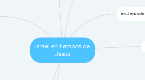 Mind Map: Israel en tiempos de Jesús