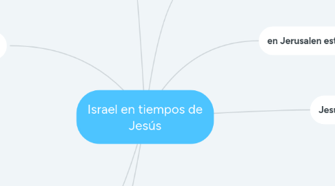 Mind Map: Israel en tiempos de Jesús