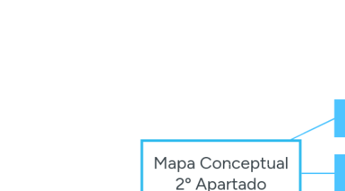 Mind Map: Mapa Conceptual 2º Apartado