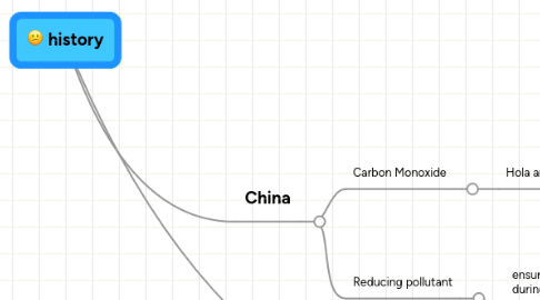 Mind Map: history