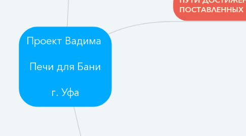 Mind Map: Проект Вадима   Печи для Бани  г. Уфа