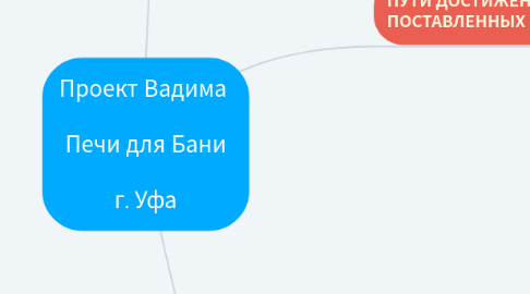 Mind Map: Проект Вадима   Печи для Бани  г. Уфа