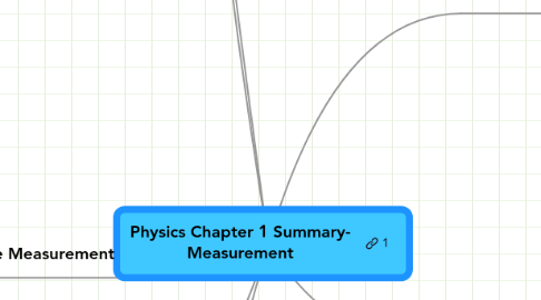 Mind Map: Physics Chapter 1 Summary- Measurement