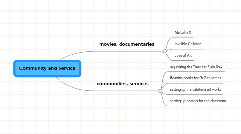 Mind Map: Community and Service