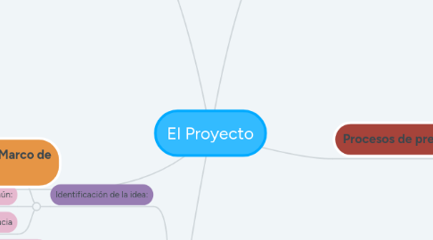 Mind Map: El Proyecto