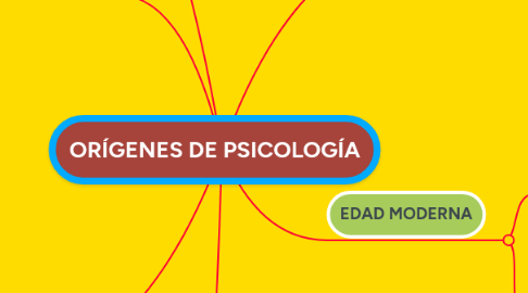 Mind Map: ORÍGENES DE PSICOLOGÍA