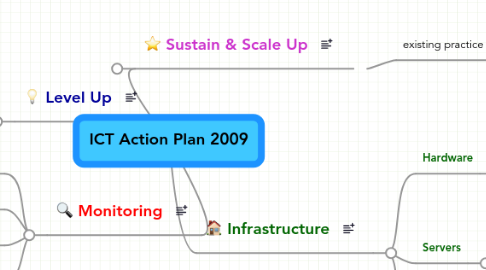 Mind Map: ICT Action Plan 2009