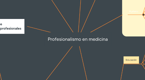 Mind Map: Profesionalismo en medicina