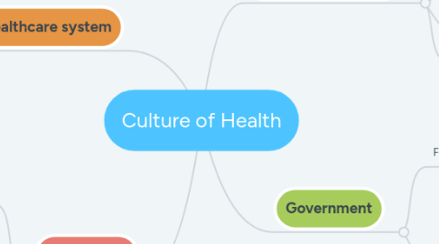 Mind Map: Culture of Health