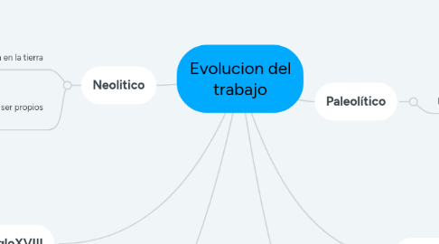 Mind Map: Evolucion del trabajo