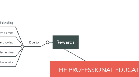 Mind Map: THE PROFESSIONAL EDUCATOR