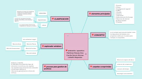 Mind Map: ambiente operativo Martinez Nieves Ana Cecilia Servin Róman Lizbeth Alejandra