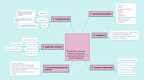 Mind Map: ambiente  operativo Martinez Nieves Ana Cecilia Servin Róman Lizbeth Alejandra